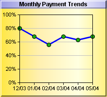 Monthly Payment Trends Chart