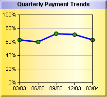 Quarterly Payment Trends Chart