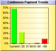 Continuous Payment DBT Chart