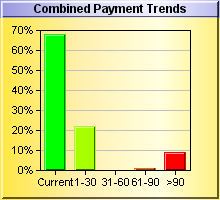 Combined Payment DBT Chart