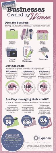 Businesses owned by women