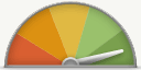 Risk Level Chart