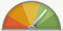 Risk Level Chart