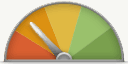 Risk Level Chart