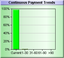 Continuous Payment DBT Chart